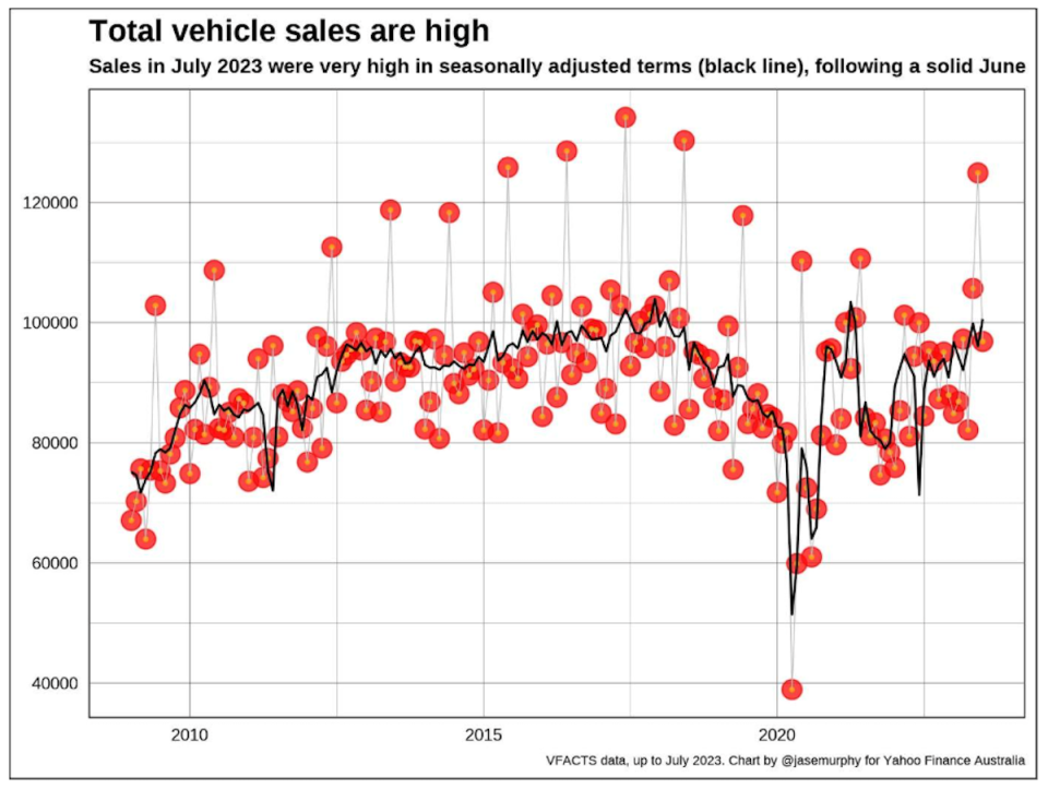 Chart showing information about sales of electric vehicles.