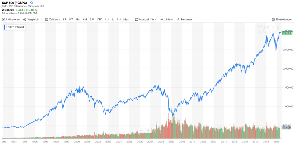 S&P 500 Chart (langfristig)