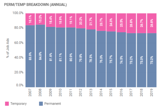 (Source: Seek 2020 Trends report)