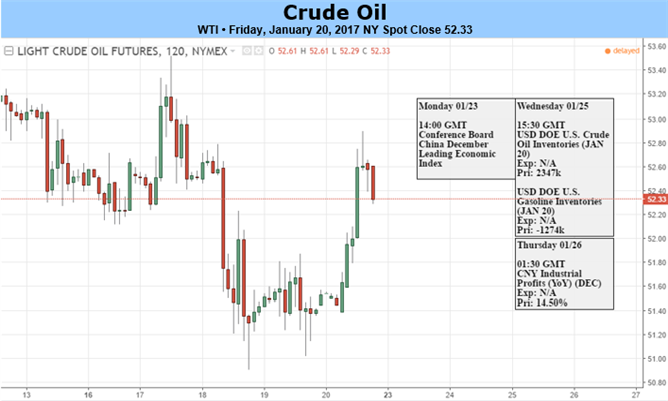 US Rig Count Jumps Most Week-on-Week Since Q2 2013, Yet Oil Supported