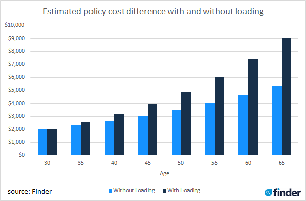 Estimate policy cost difference with and without loading. Source: Supplied by Finder