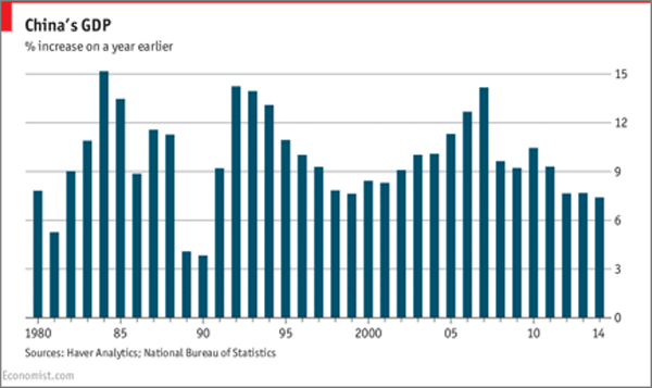 China's GDP