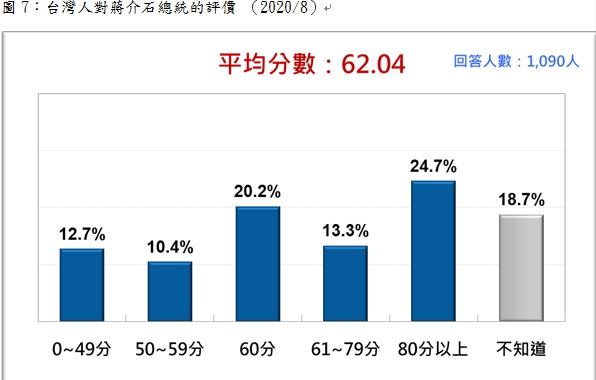 台灣人對蔣介石的評價（圖／台灣民意基金會提供）