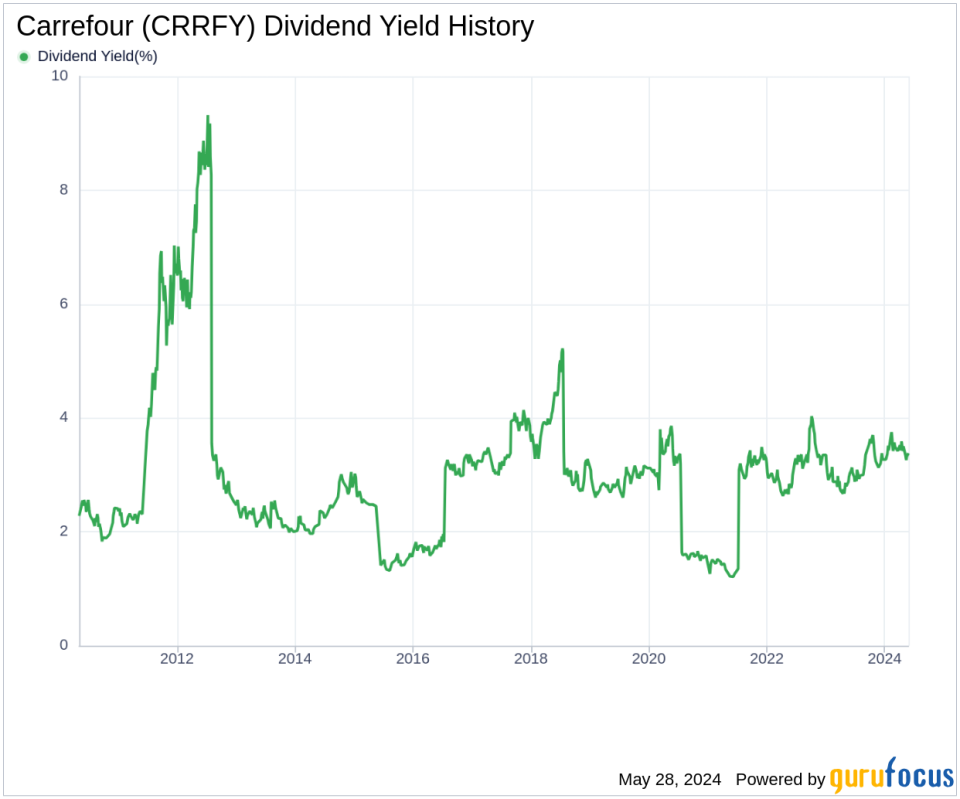 Carrefour's Dividend Analysis