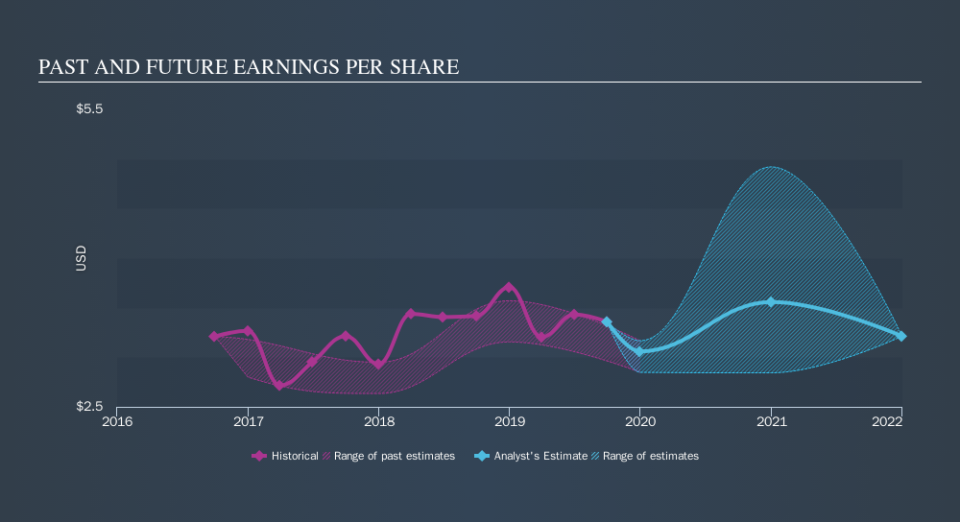 NYSE:BXP Past and Future Earnings, November 1st 2019