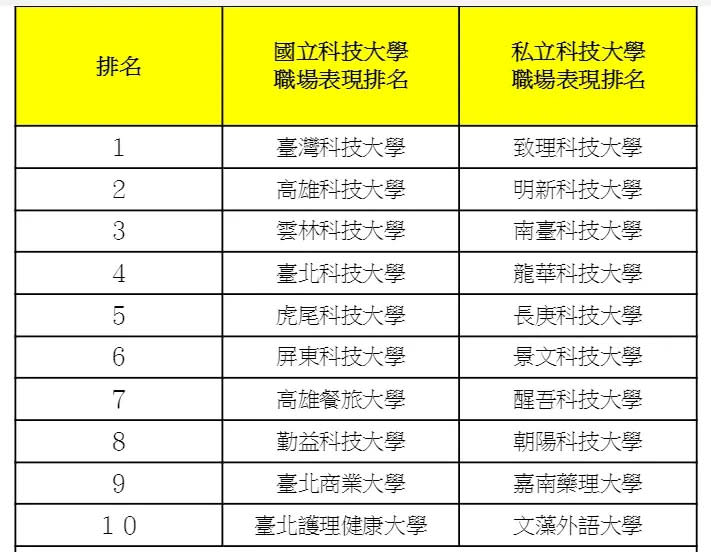 ▲企業最愛「公私立科技大學排行」。（圖／1111人力銀行提供）