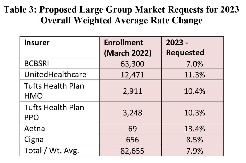 Proposed premium increases for large group health insurance.