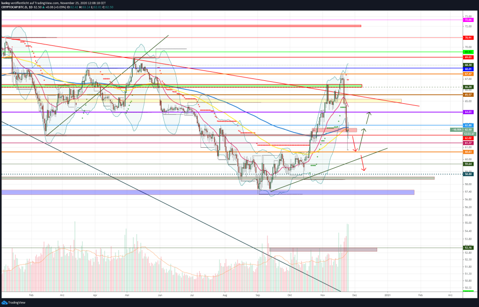 Kursanalyse Bitcoin Dominanz (BTC-Dominanz) KW47