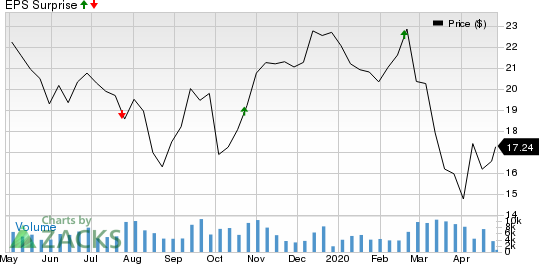 Trinity Industries, Inc. Price and EPS Surprise