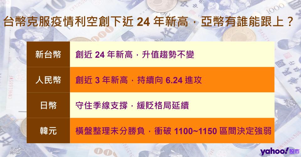 台幣克服疫情利空創下近24年新高