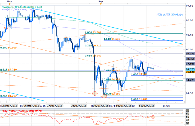 AUD/JPY Flirting with Pivotal  Support