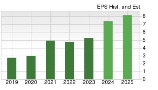 Zacks Investment Research