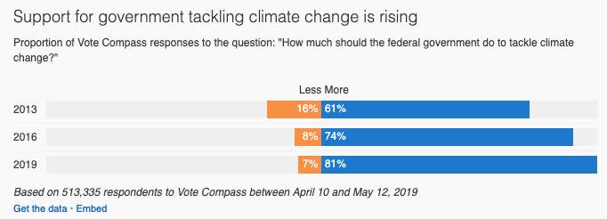 In 2019, 81% of Australians say the government should do more to tackle climate change compared to 61% in 2013.