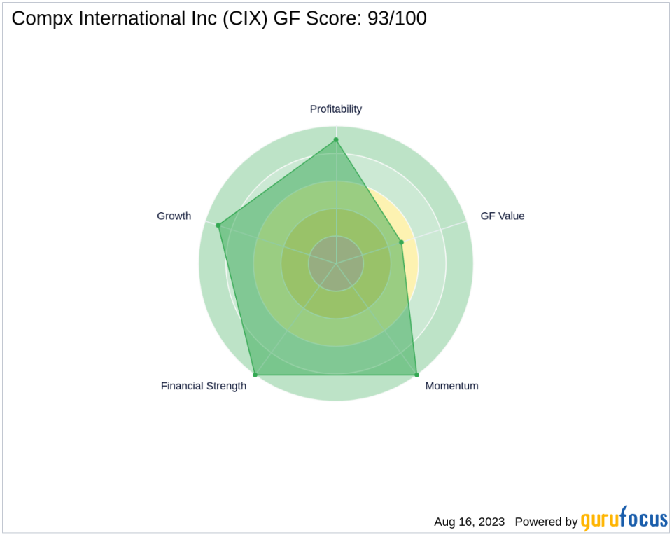 Compx International Inc: A High-Performing Stock with a GF Score of 93