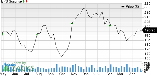 Honeywell International Inc. Price and EPS Surprise