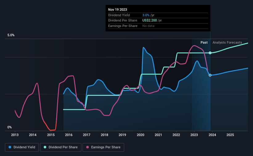 historic-dividend