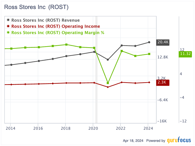 Ross Stores: A Strong Compounder With Consistently High ROIC