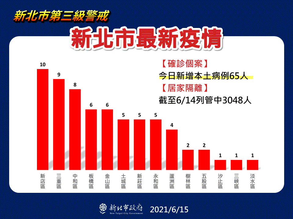 新北市最新疫情。（圖／新北市政府）