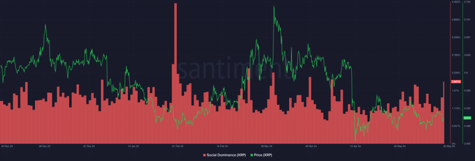 ¿Ripple podrá alcanzar los 0.70 dólares en el corto plazo?