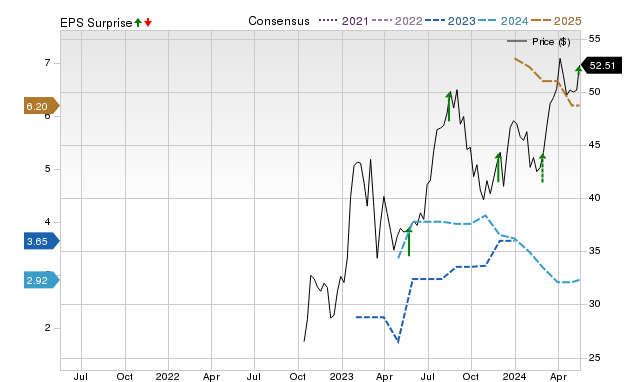 Zacks Price, Consensus and EPS Surprise Chart for SDRL