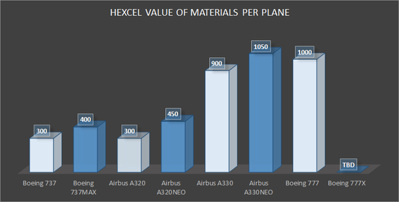 showing how much revenue hexcel generates per plane