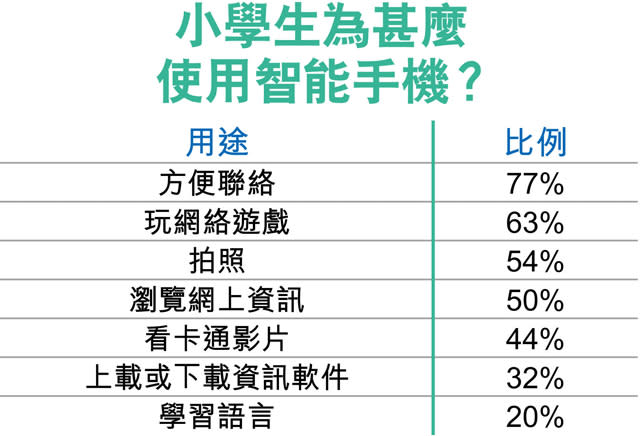 8成小學生擁手機 2成曾收不安照