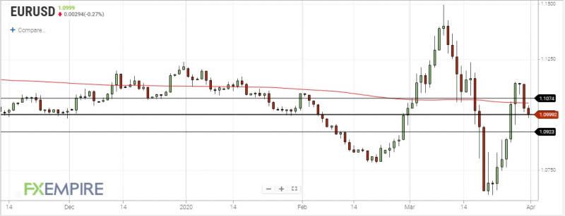 EURUSD Daily Chart