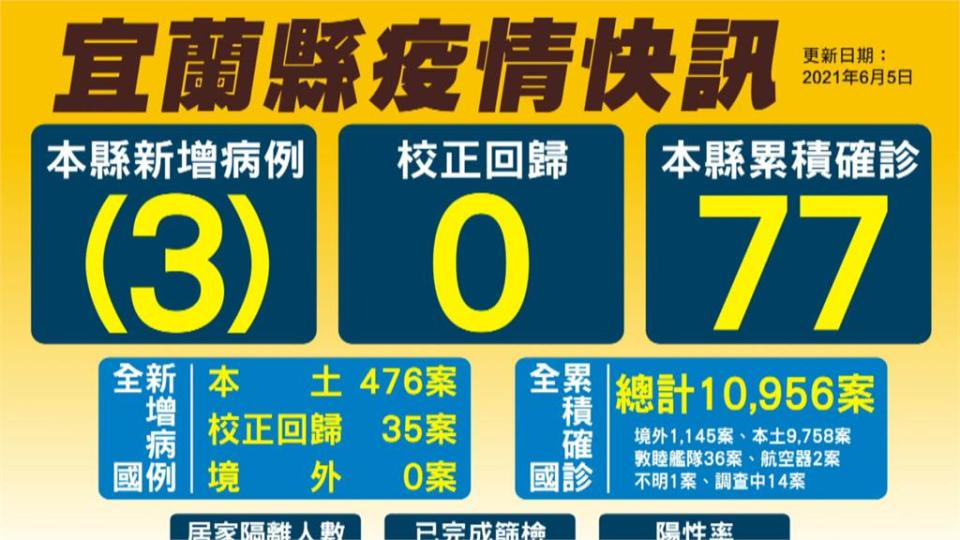 又是家庭群聚！　兒子從台北回來、不到1歲嬰確診