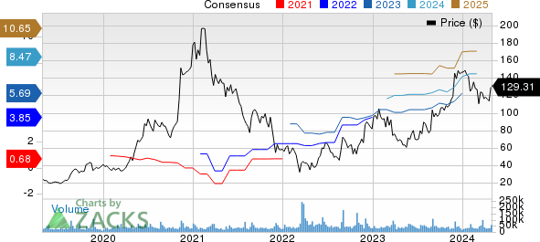 PDD Holdings Inc. Price and Consensus