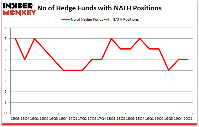 Is NATH A Good Stock To Buy?