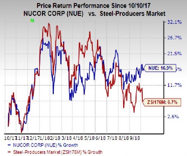 Upbeat outlook and strong growth prospects make Nucor (NUE) an attractive choice for investment.