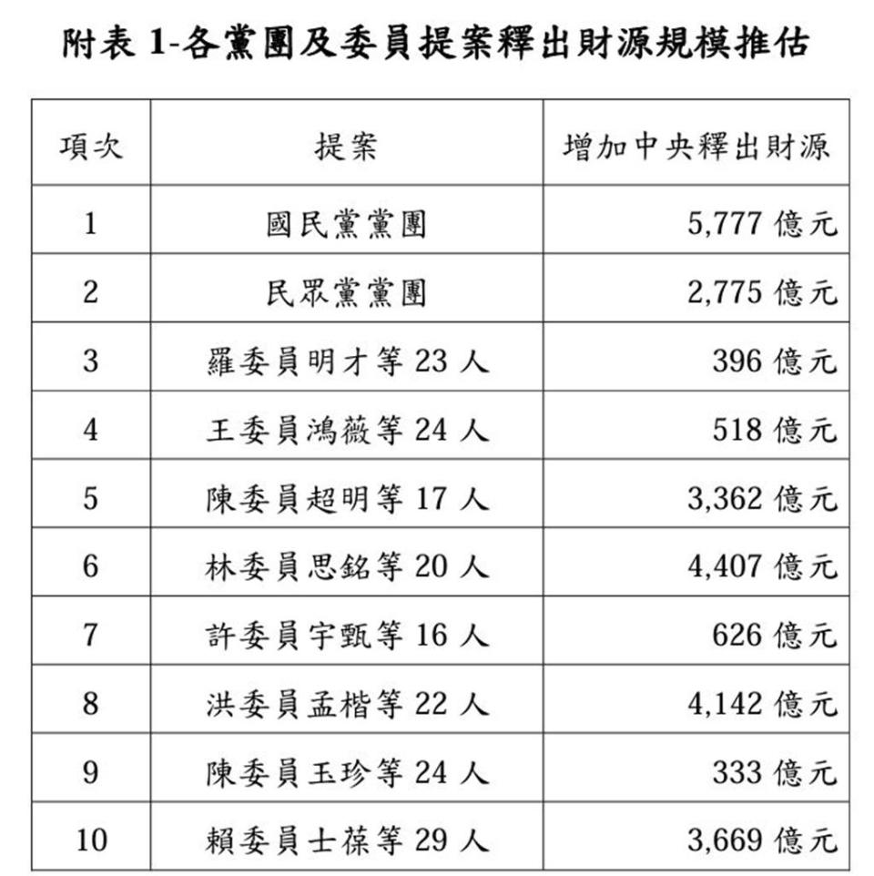 各版本財劃法中央增加釋出財源規模(圖／財政部提供、吳靜君傳真)