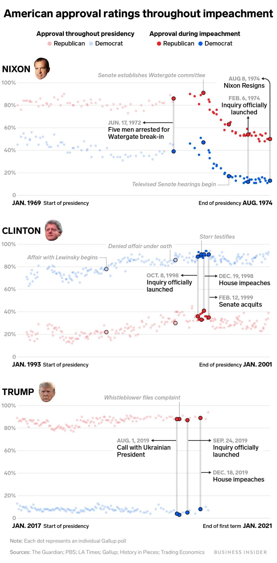 impeachment approval ratings trump nixon clinton feb 2020