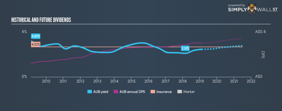 ASX:AUB Historical Dividend Yield February 10th 19