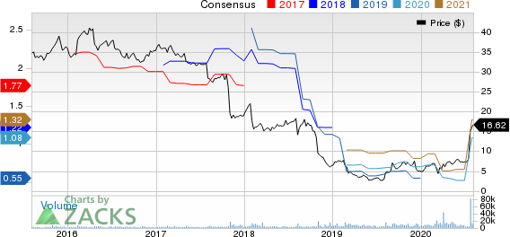 Owens  Minor, Inc. Price and Consensus