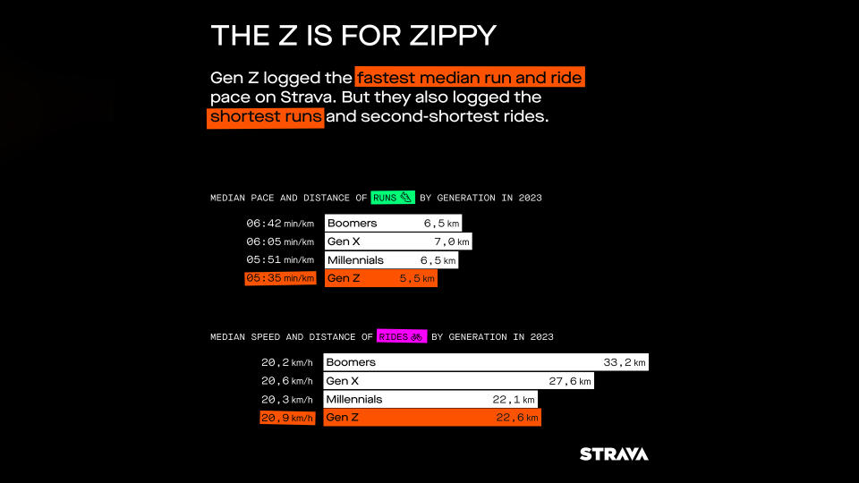 under global embargo until 3rd of January 2024 at 8am UK time/ Strava Releases Year In Sport Trend Report 2023