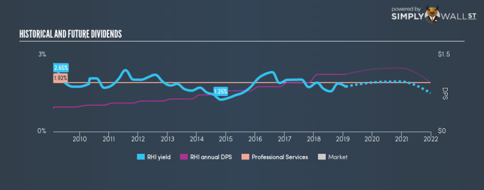 NYSE:RHI Historical Dividend Yield February 4th 19
