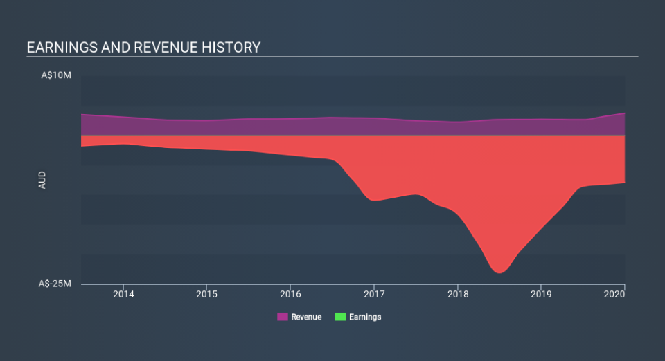 ASX:TTB Income Statement April 10th 2020