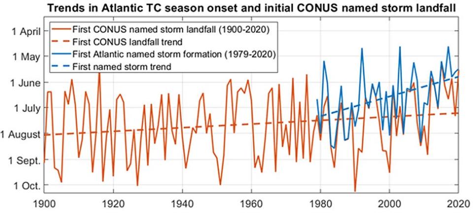 The season start trendlines.