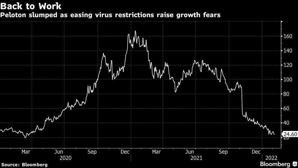 Evolución de las acciones de Peloton. Gráfico: Bloomberg. 