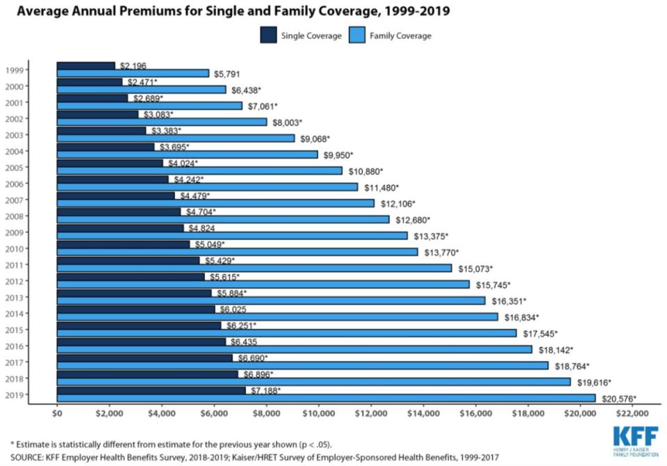 (Photo: <a href="https://www.kff.org/health-costs/report/2019-employer-health-benefits-survey/" target="_blank">Henry J. Kaiser Family Foundation</a>)