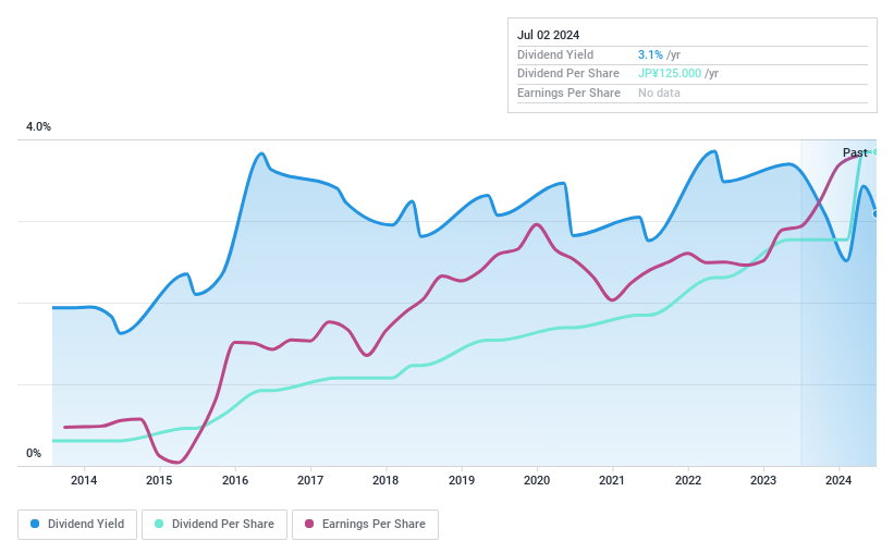 TSE:4685 Dividend History as at Jul 2024