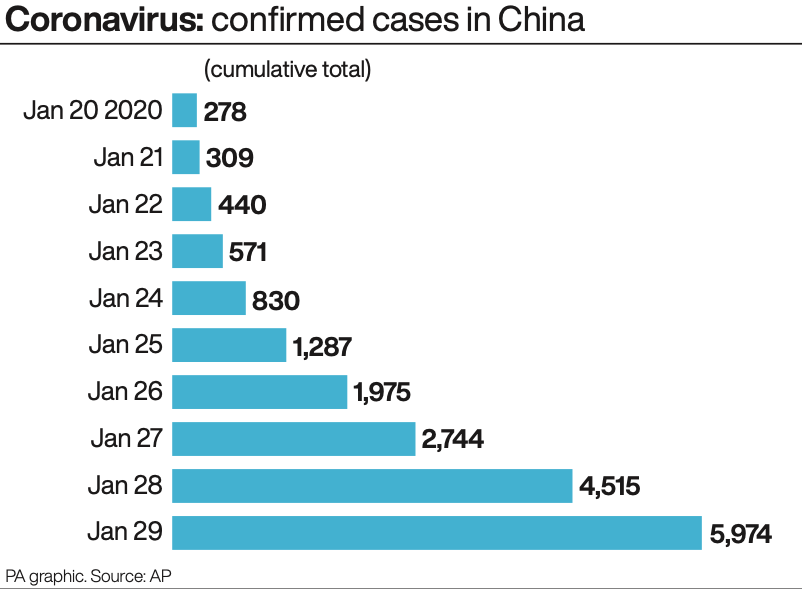 Confirmed cases of coronavirus in China (PA)