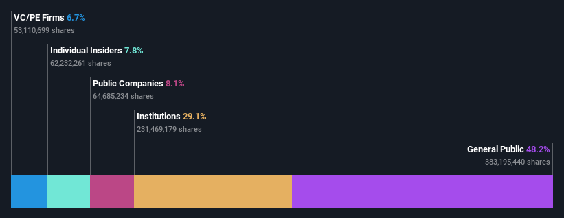 NasdaqGS:SOFI Ownership Breakdown October 12th 2021