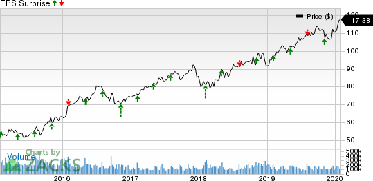 Atmos Energy Corporation Price and EPS Surprise