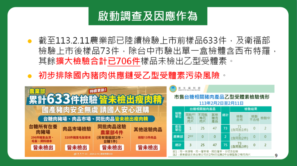 農業部和衛福部啟動調查及因應作為，截至2月11日累積706件擴大檢驗樣品，都未檢出乙型受體素，確認國內豬肉供應鏈無污染風險。   圖：食安辦提供