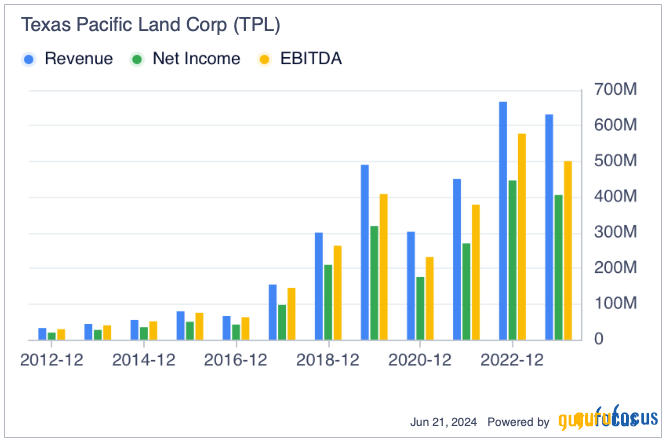 Texas Pacific Land: An Atypical Real Estate Growth Stock