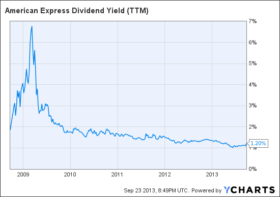 AXP Dividend Yield (TTM) Chart