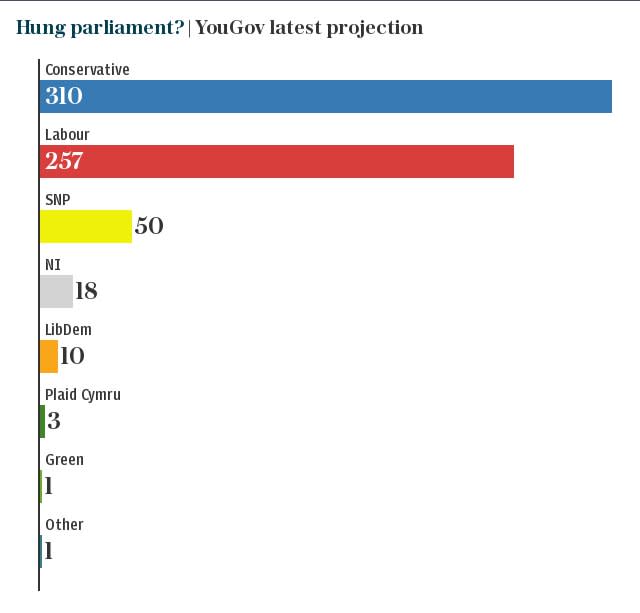 Hung parliament? | YouGov latest projection