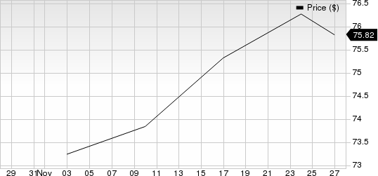 ManpowerGroup Inc. Price